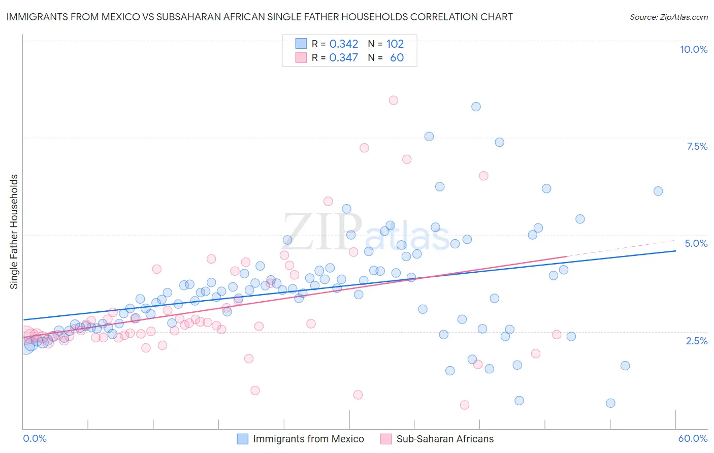 Immigrants from Mexico vs Subsaharan African Single Father Households