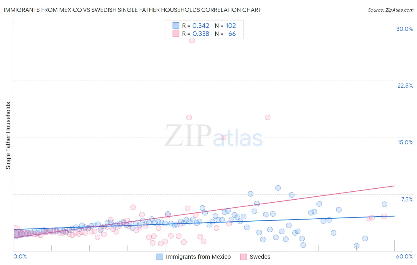 Immigrants from Mexico vs Swedish Single Father Households