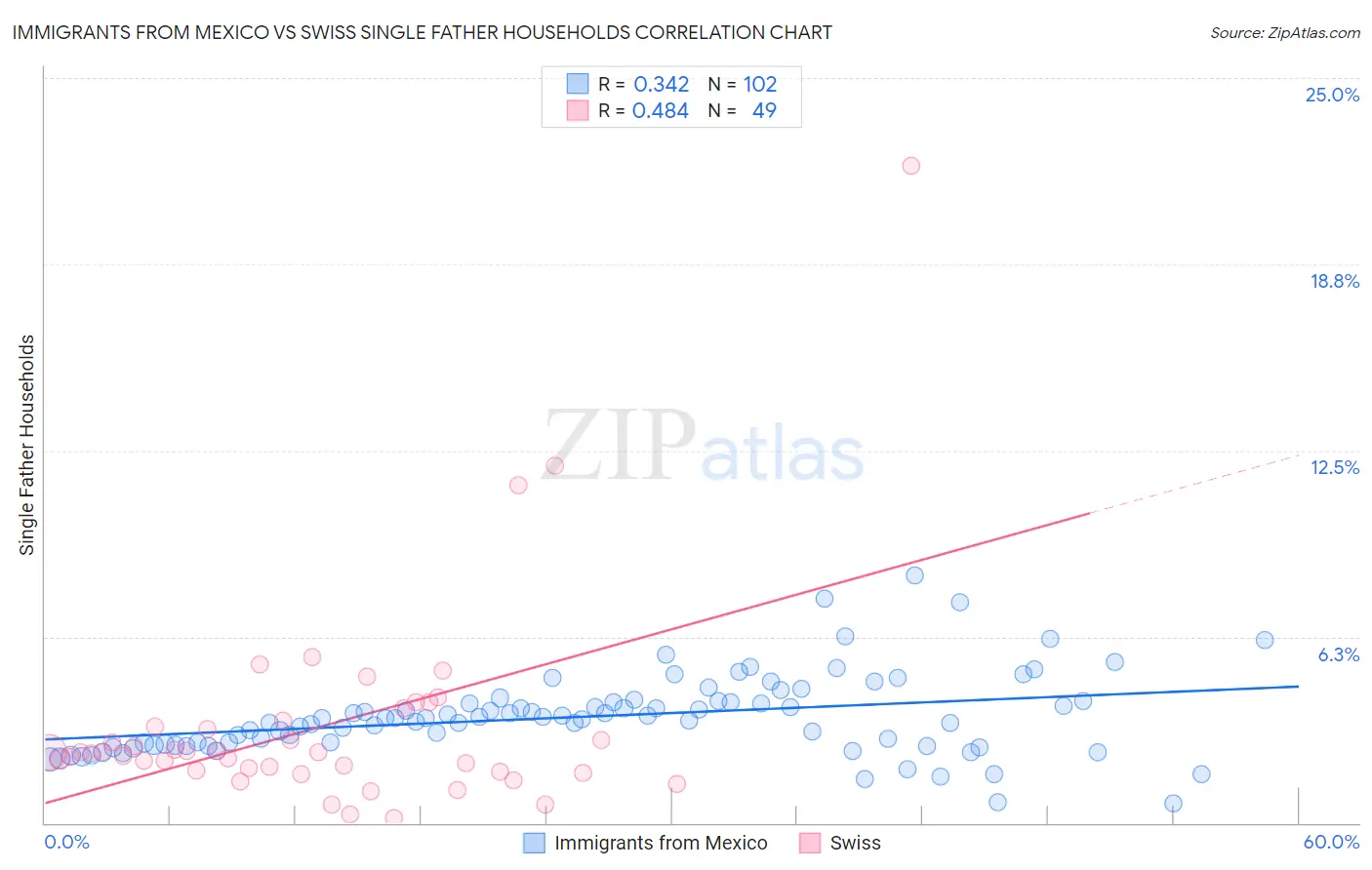 Immigrants from Mexico vs Swiss Single Father Households