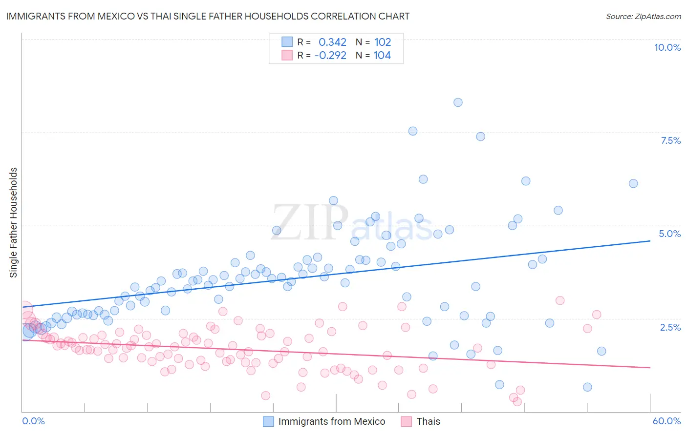 Immigrants from Mexico vs Thai Single Father Households