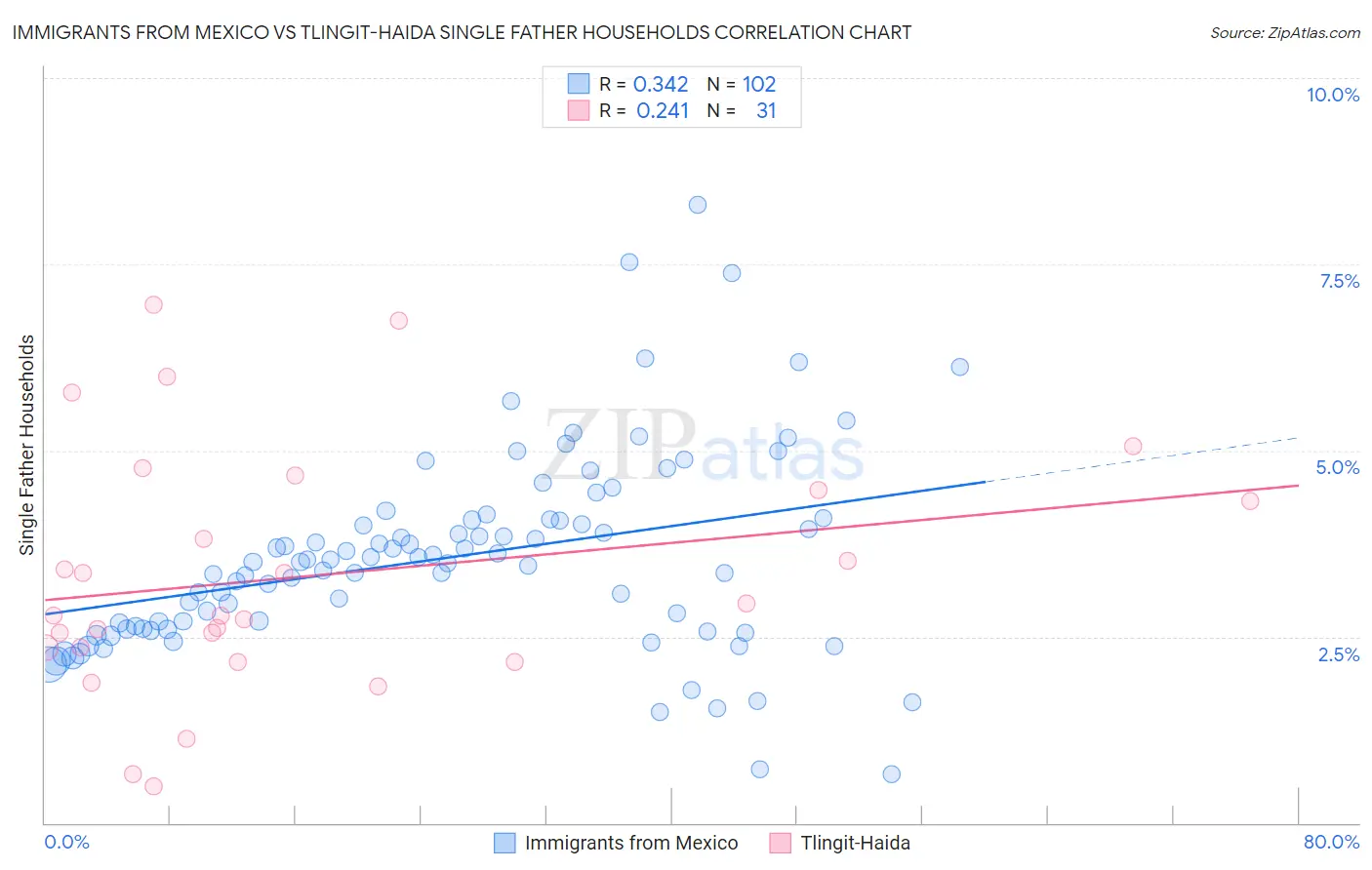 Immigrants from Mexico vs Tlingit-Haida Single Father Households