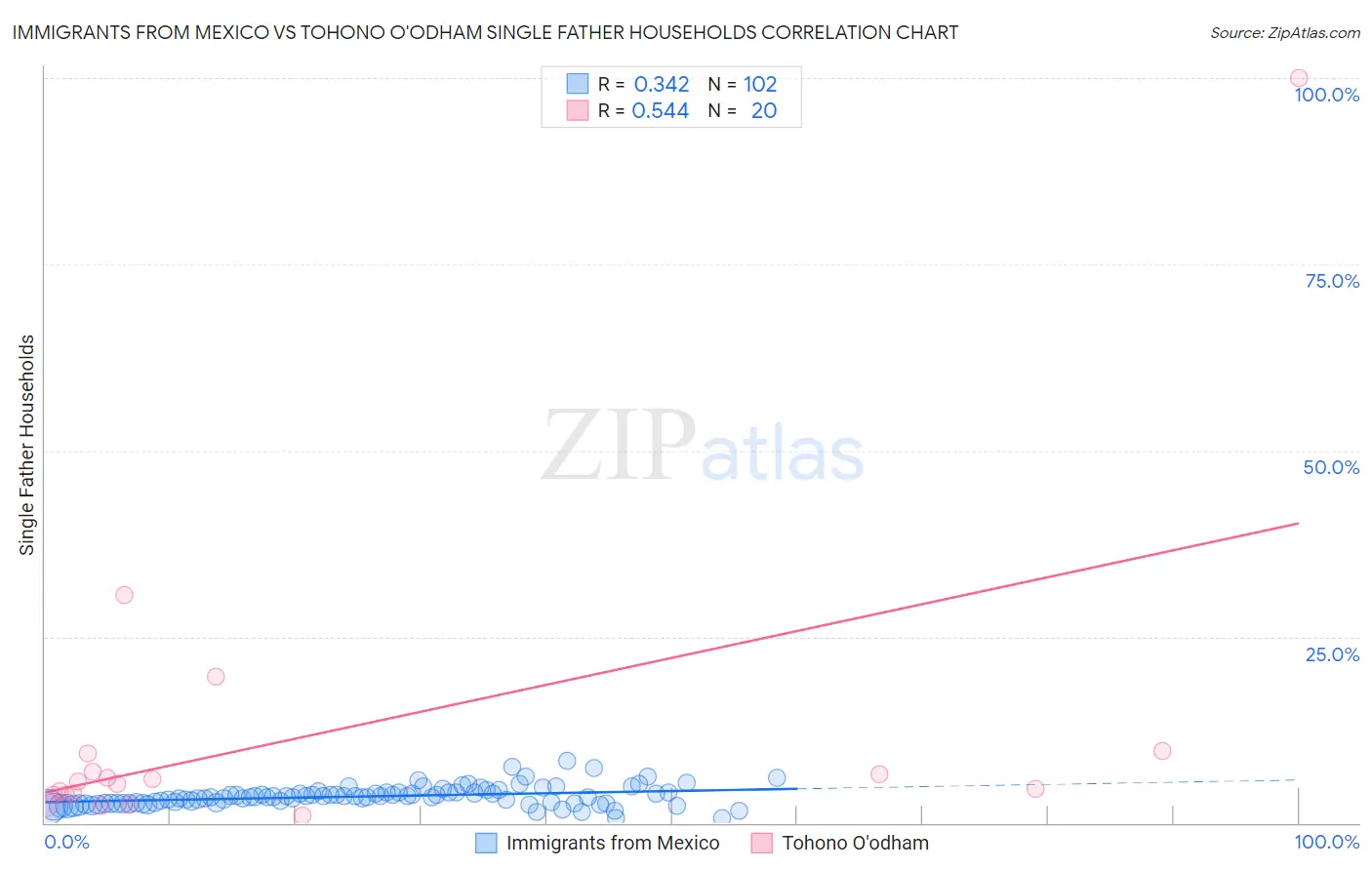 Immigrants from Mexico vs Tohono O'odham Single Father Households