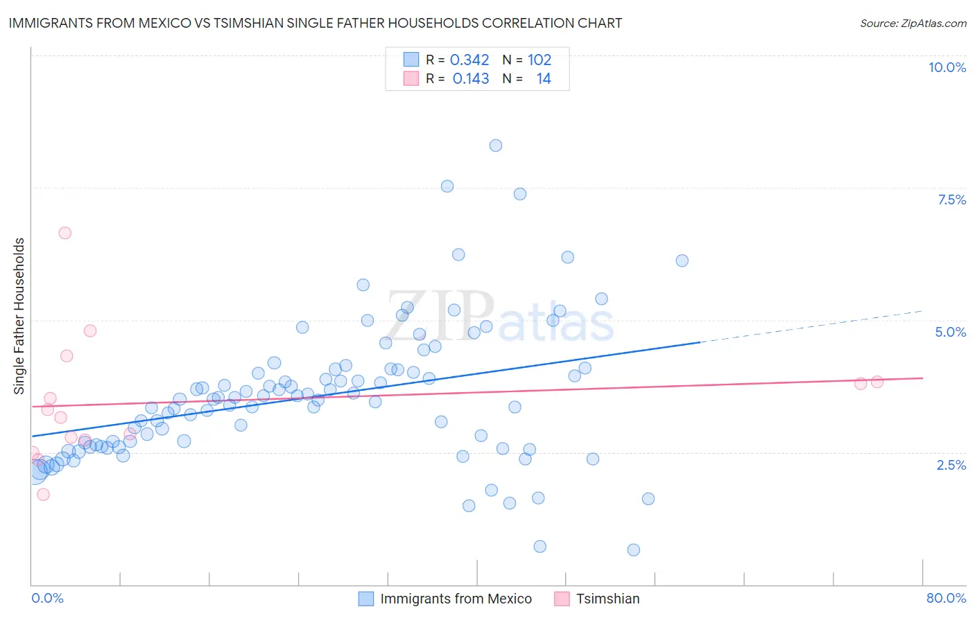 Immigrants from Mexico vs Tsimshian Single Father Households