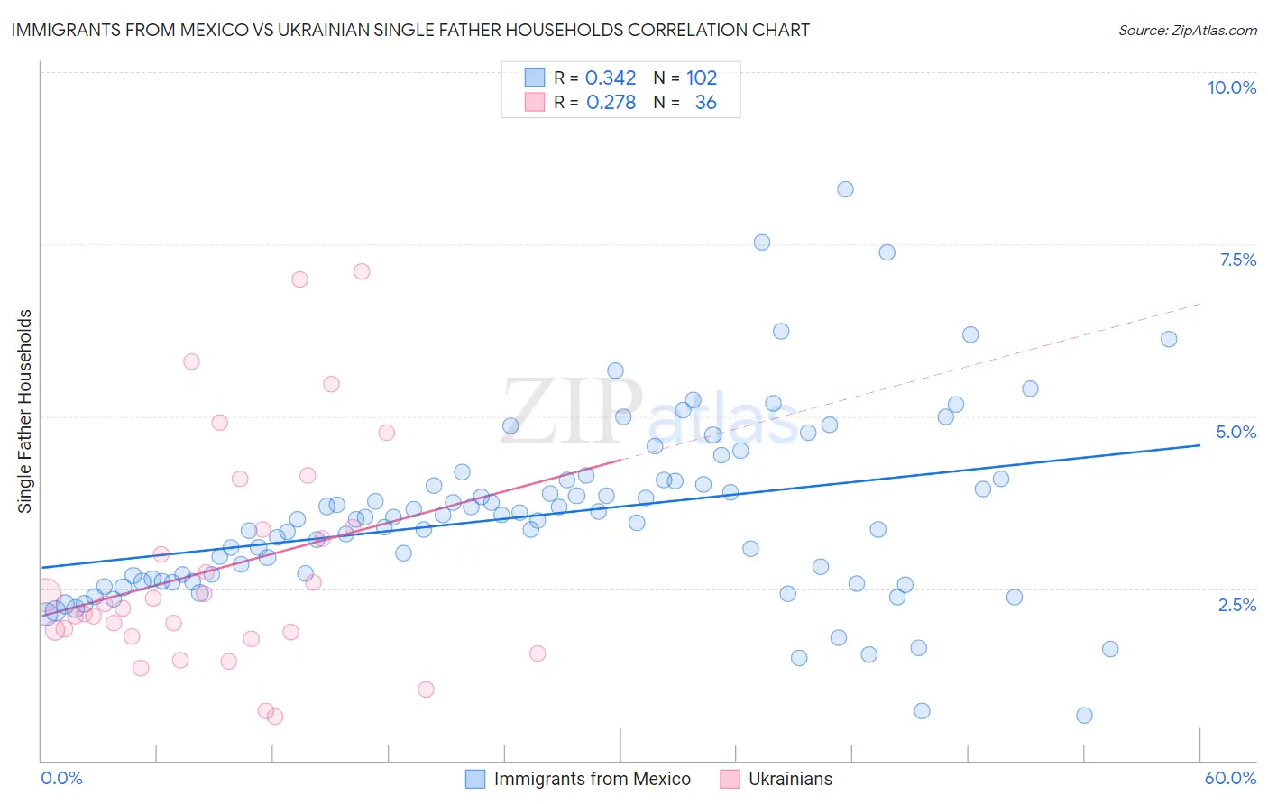 Immigrants from Mexico vs Ukrainian Single Father Households