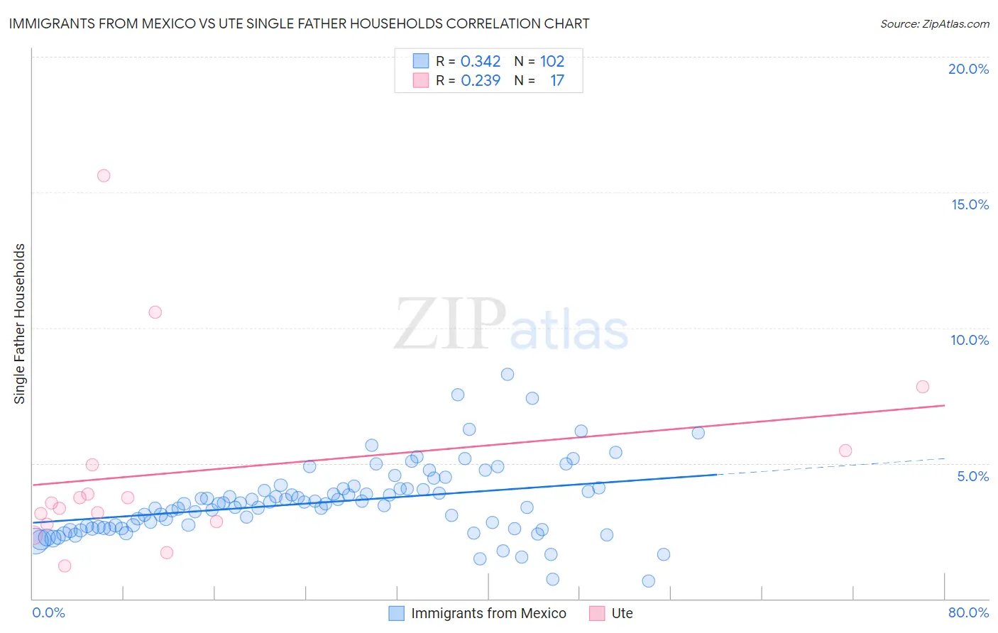 Immigrants from Mexico vs Ute Single Father Households