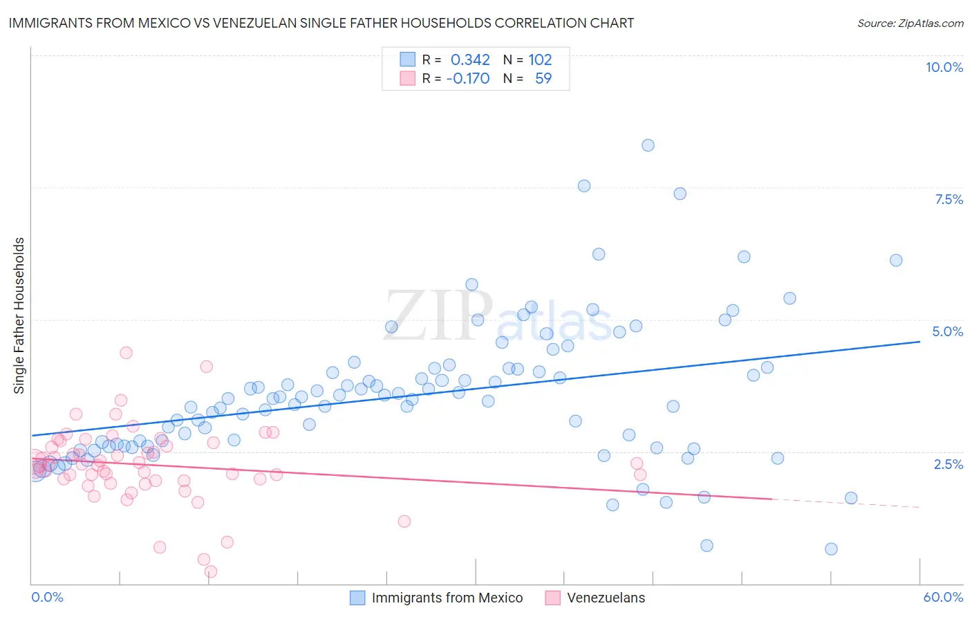 Immigrants from Mexico vs Venezuelan Single Father Households