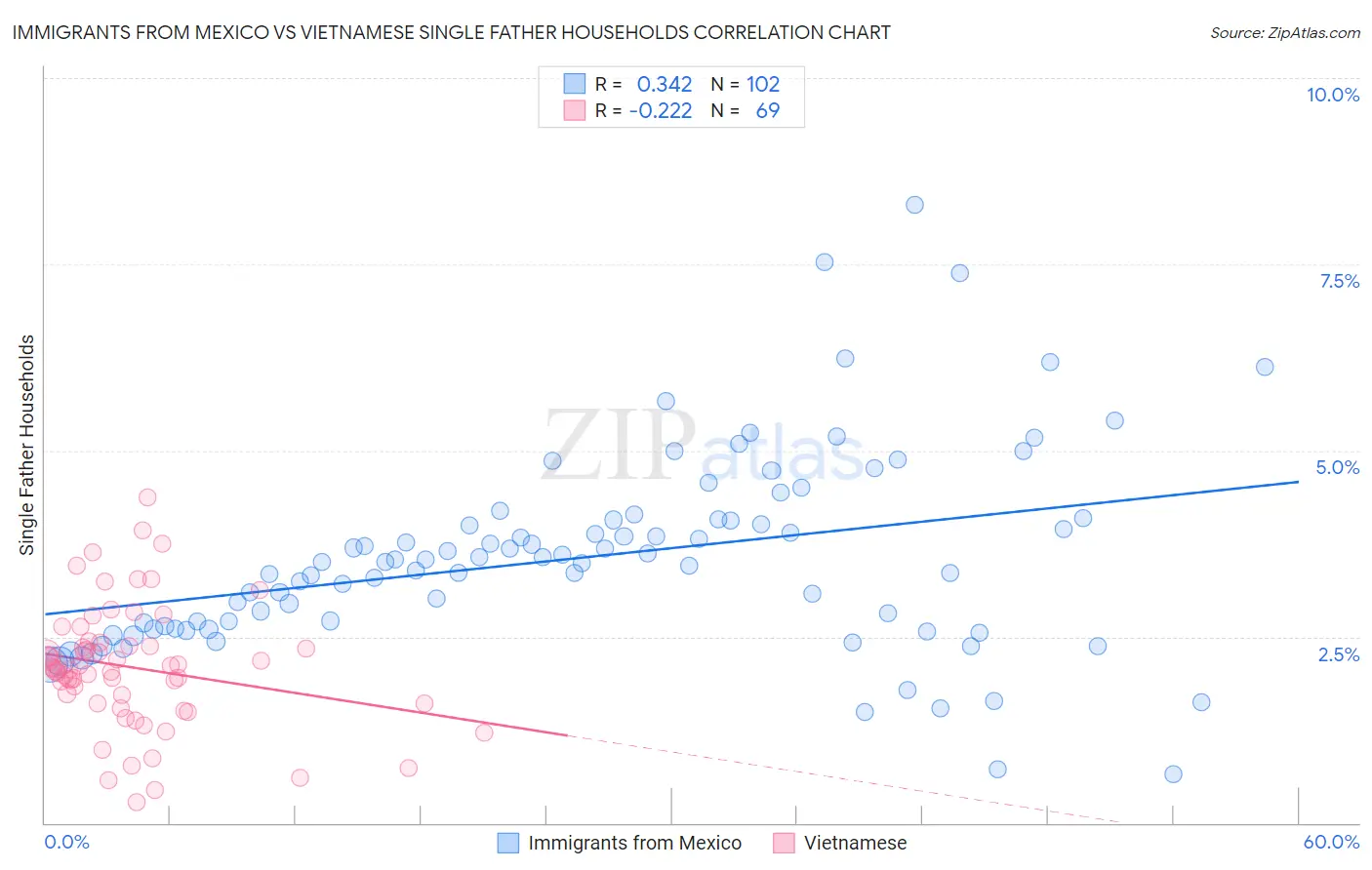 Immigrants from Mexico vs Vietnamese Single Father Households