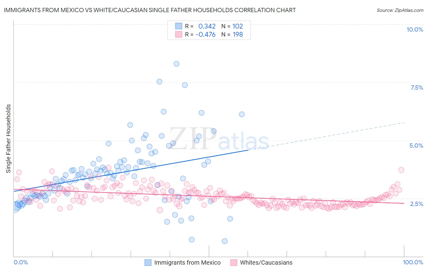 Immigrants from Mexico vs White/Caucasian Single Father Households