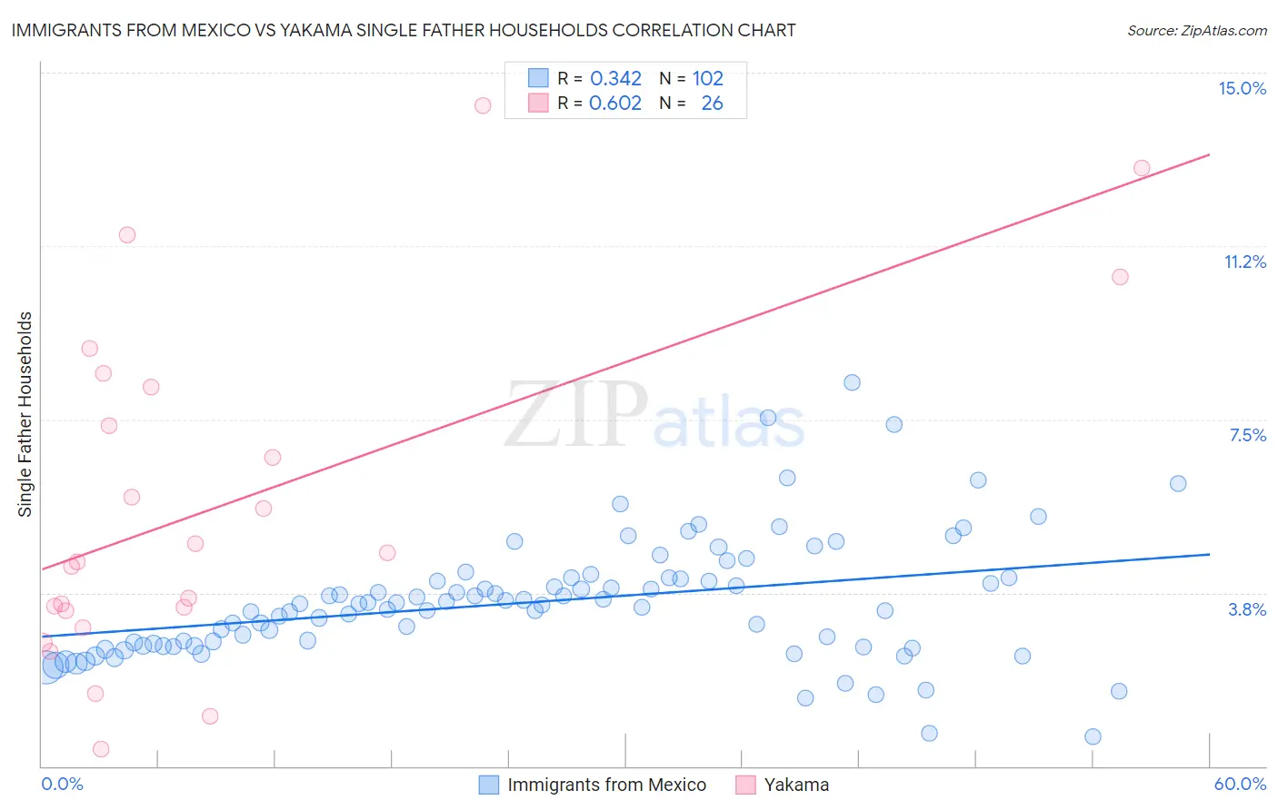 Immigrants from Mexico vs Yakama Single Father Households