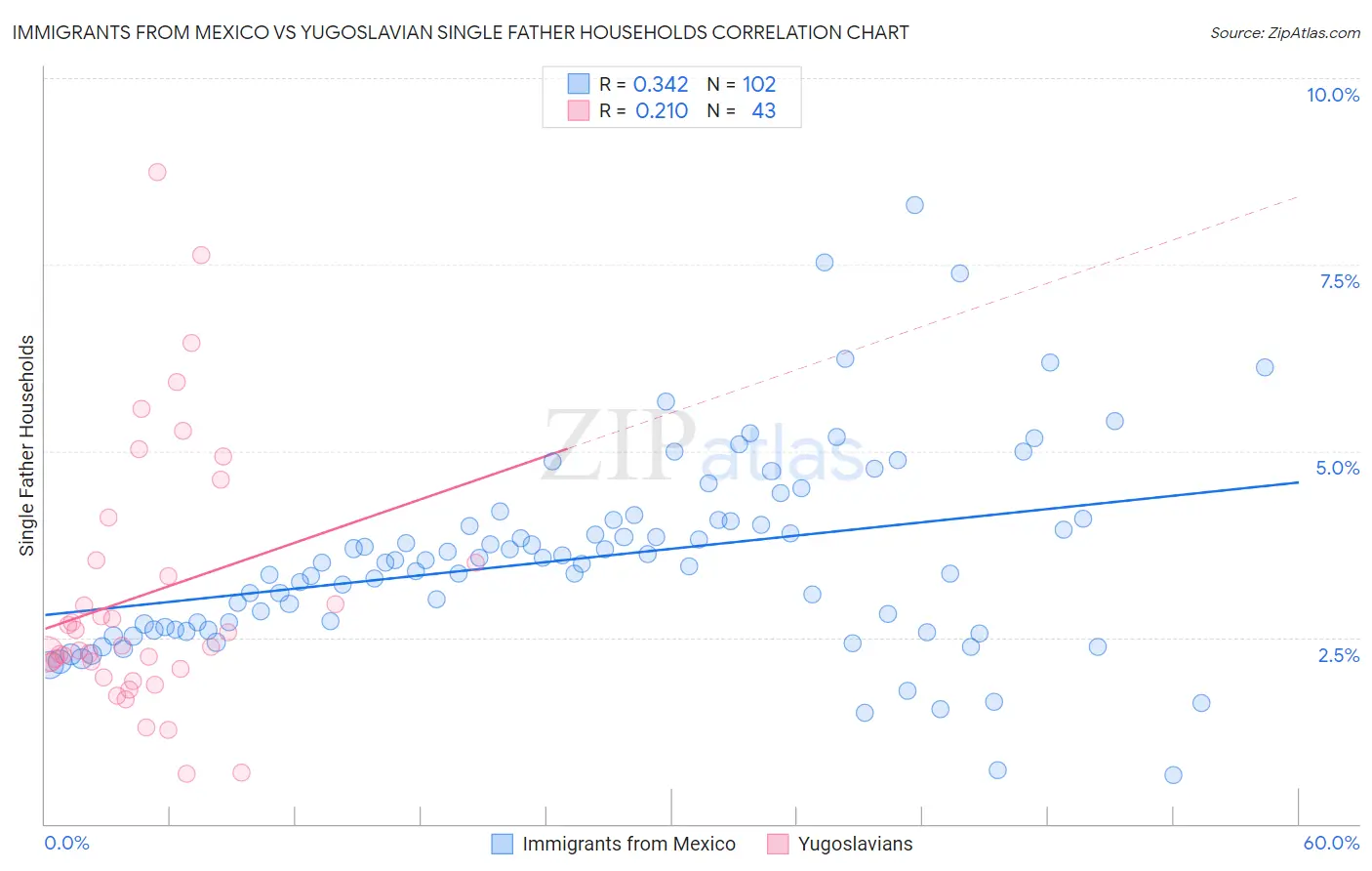 Immigrants from Mexico vs Yugoslavian Single Father Households