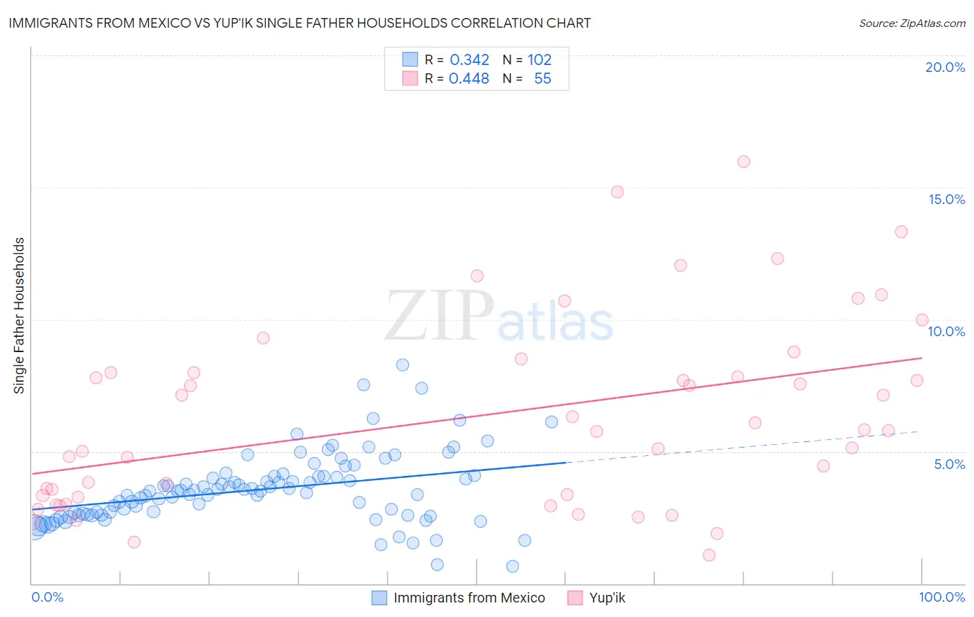 Immigrants from Mexico vs Yup'ik Single Father Households