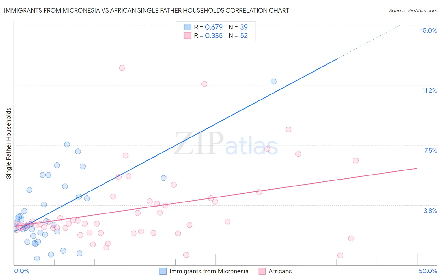 Immigrants from Micronesia vs African Single Father Households