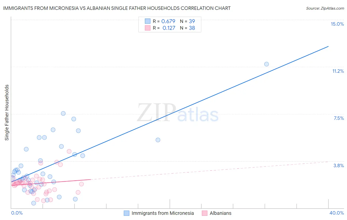 Immigrants from Micronesia vs Albanian Single Father Households