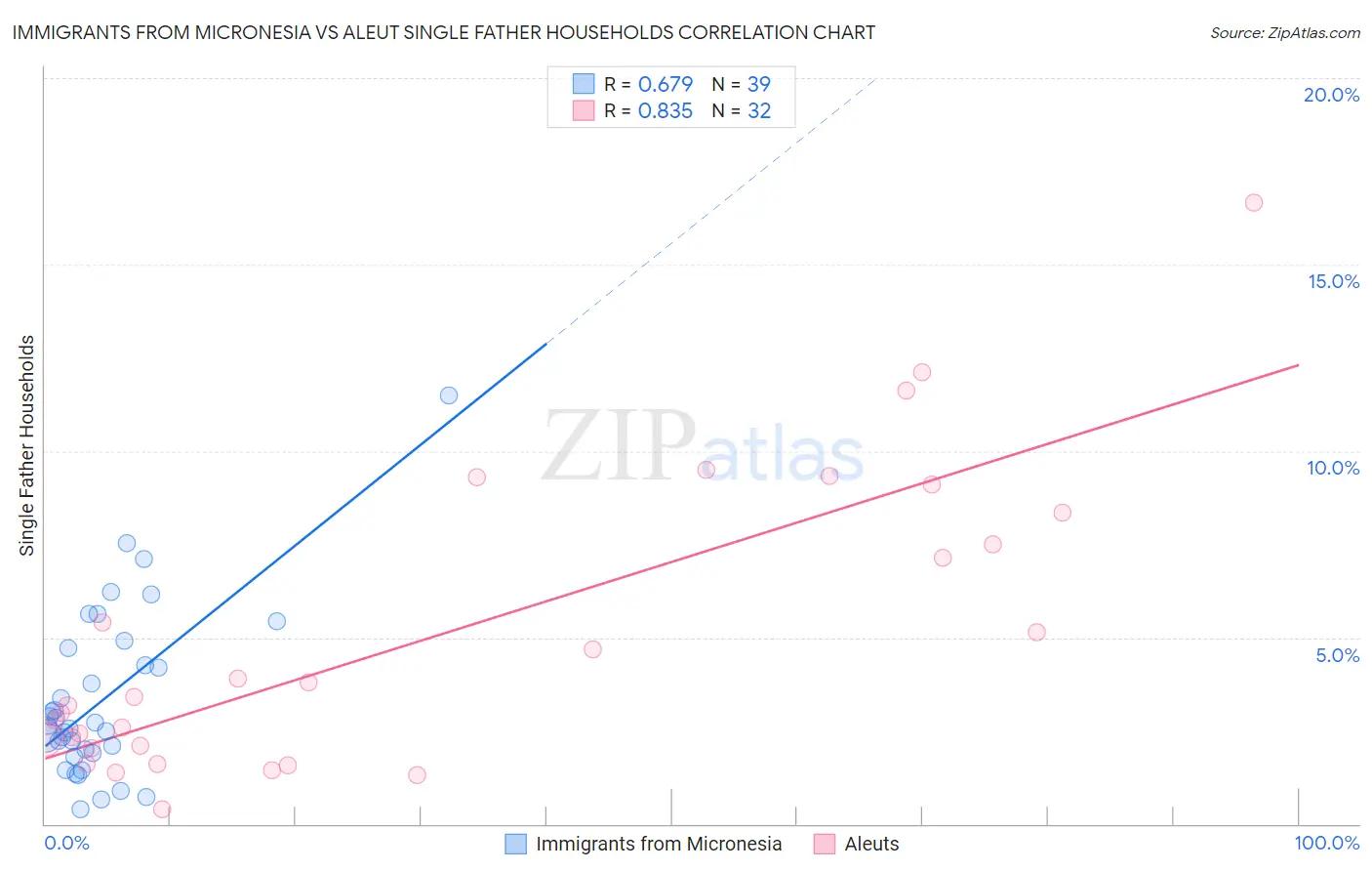 Immigrants from Micronesia vs Aleut Single Father Households