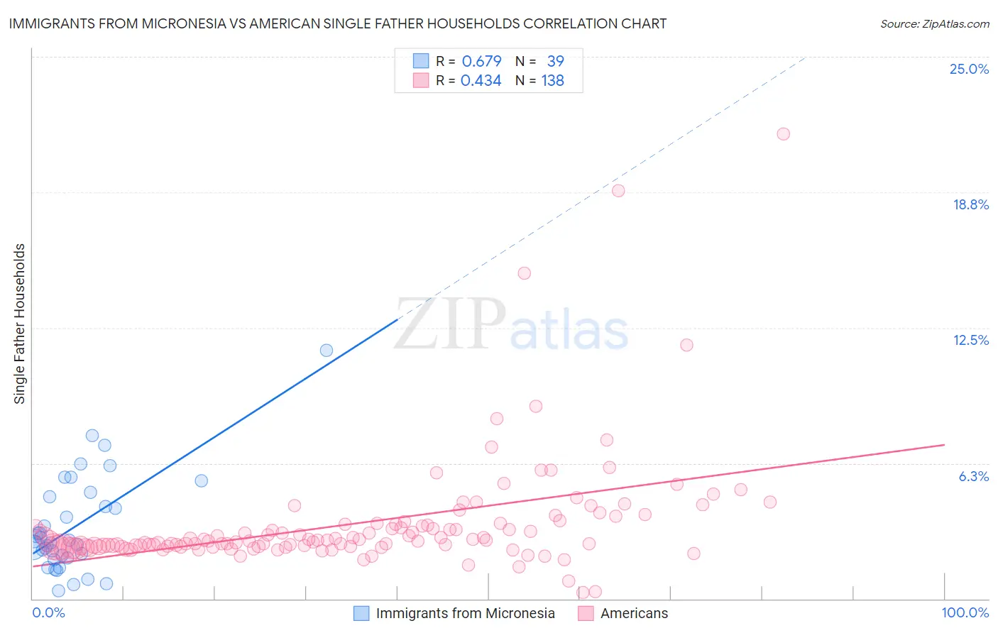 Immigrants from Micronesia vs American Single Father Households