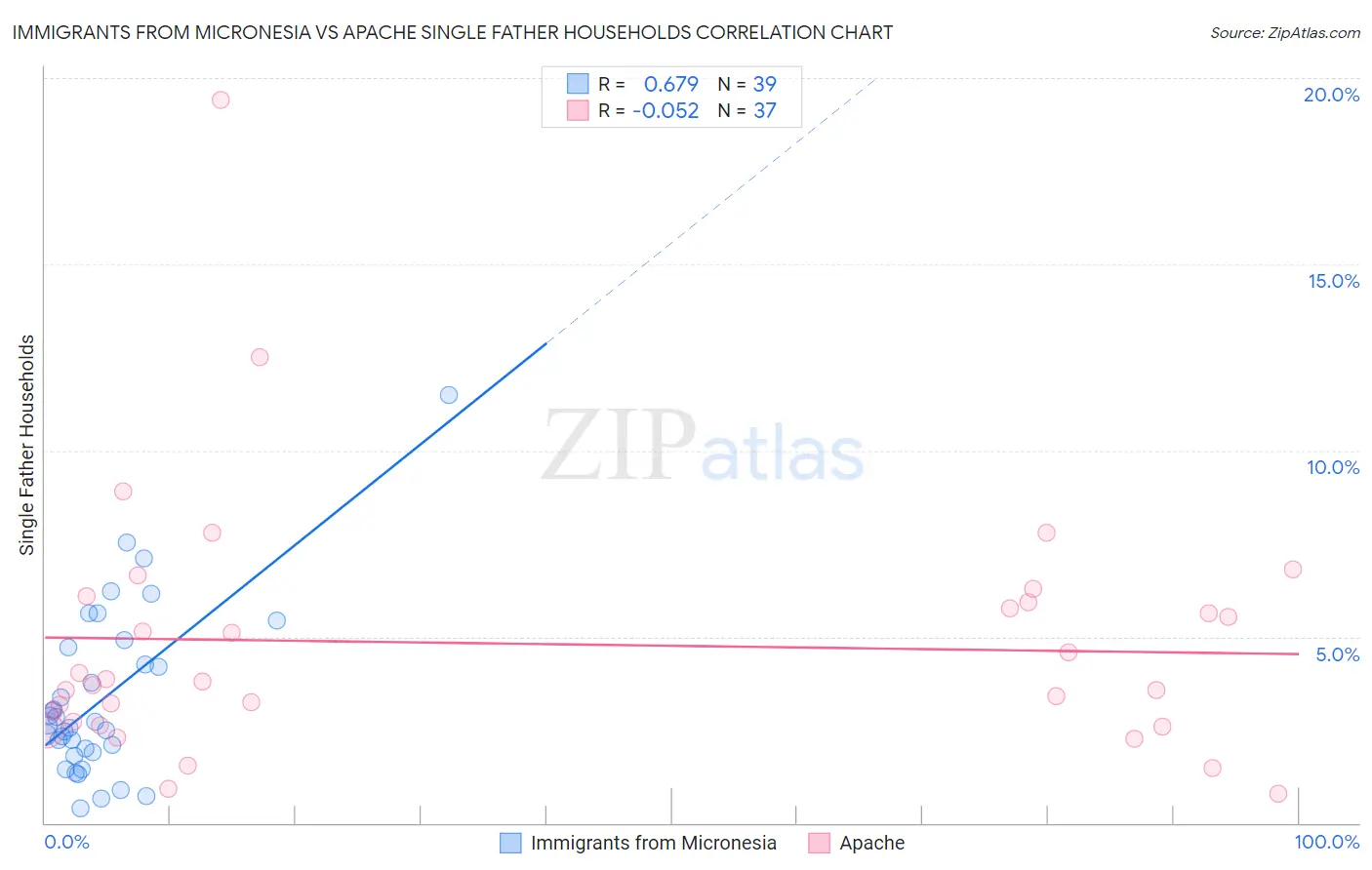 Immigrants from Micronesia vs Apache Single Father Households