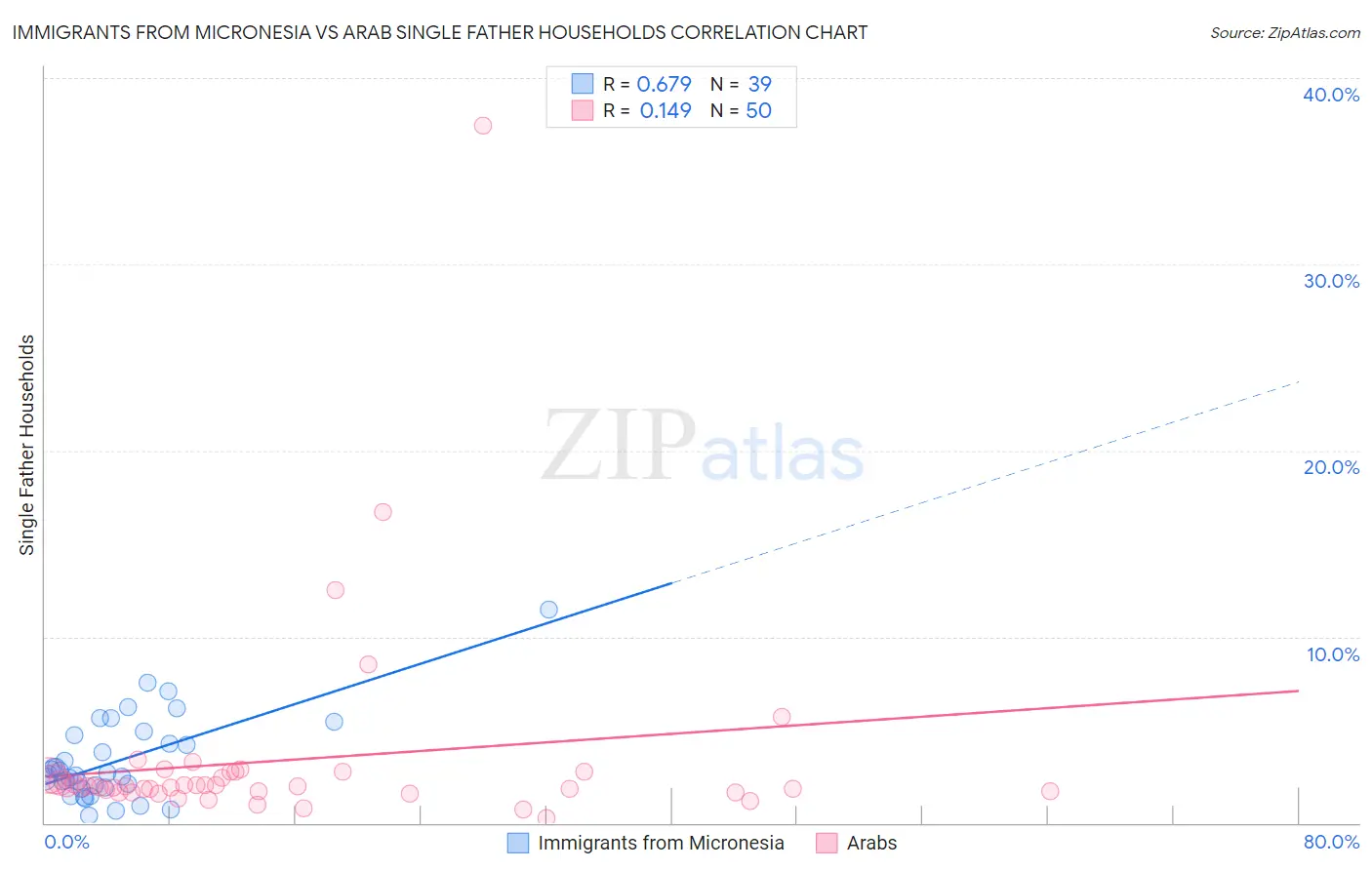 Immigrants from Micronesia vs Arab Single Father Households