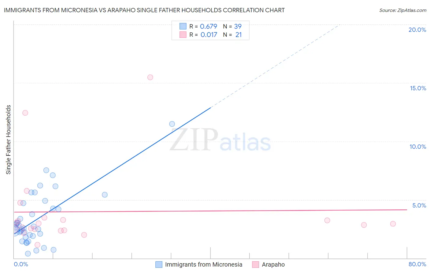 Immigrants from Micronesia vs Arapaho Single Father Households