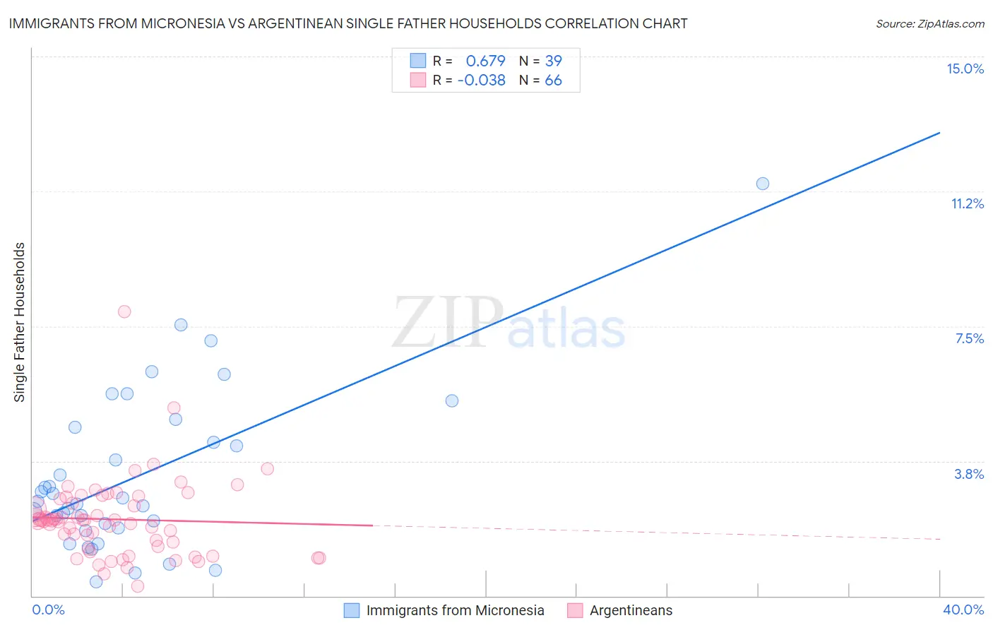 Immigrants from Micronesia vs Argentinean Single Father Households