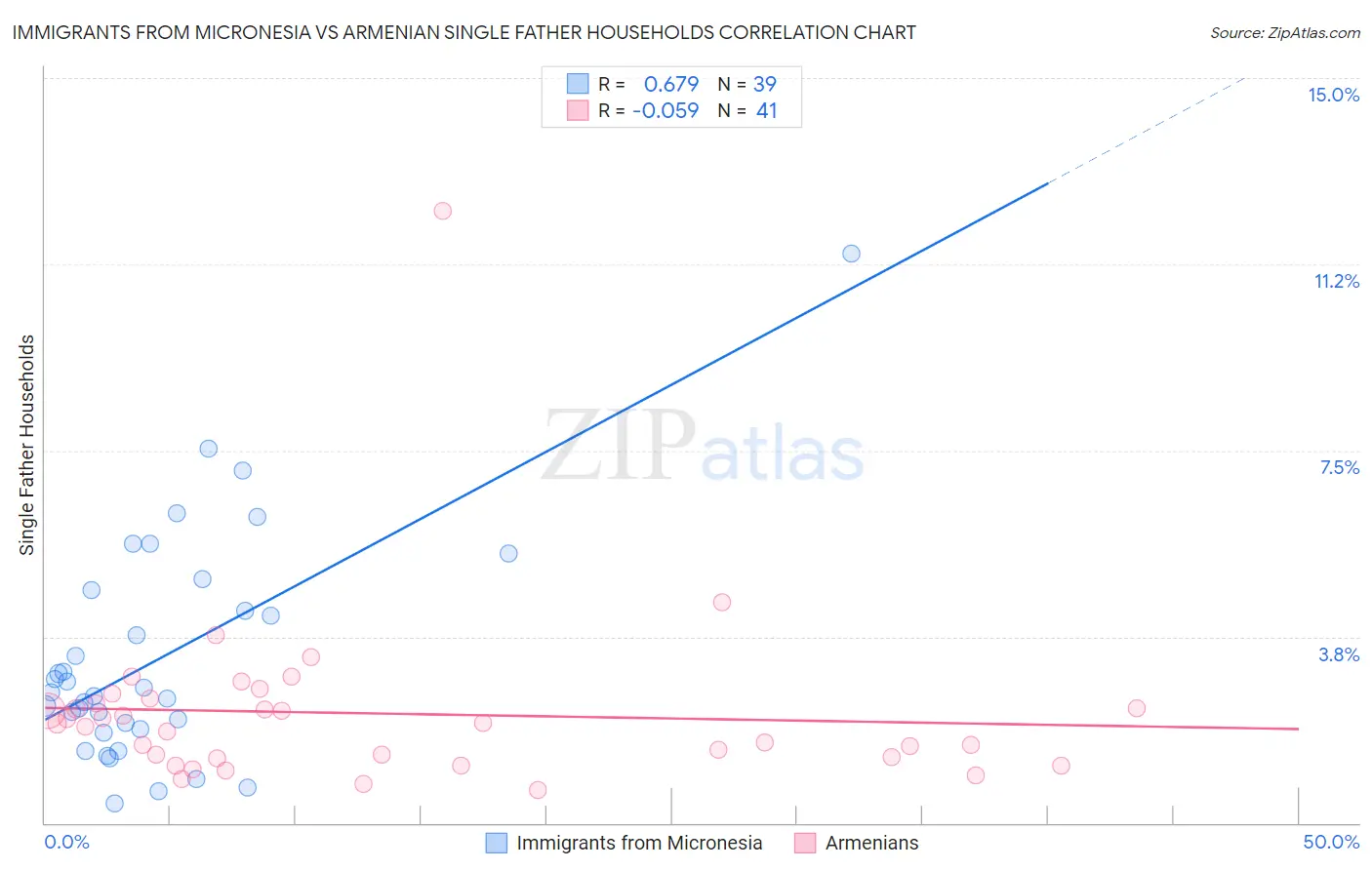 Immigrants from Micronesia vs Armenian Single Father Households