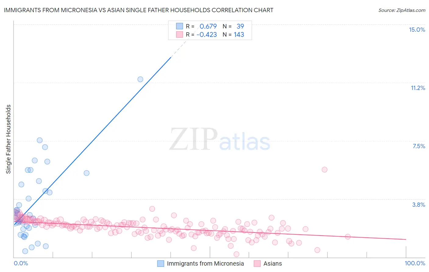 Immigrants from Micronesia vs Asian Single Father Households