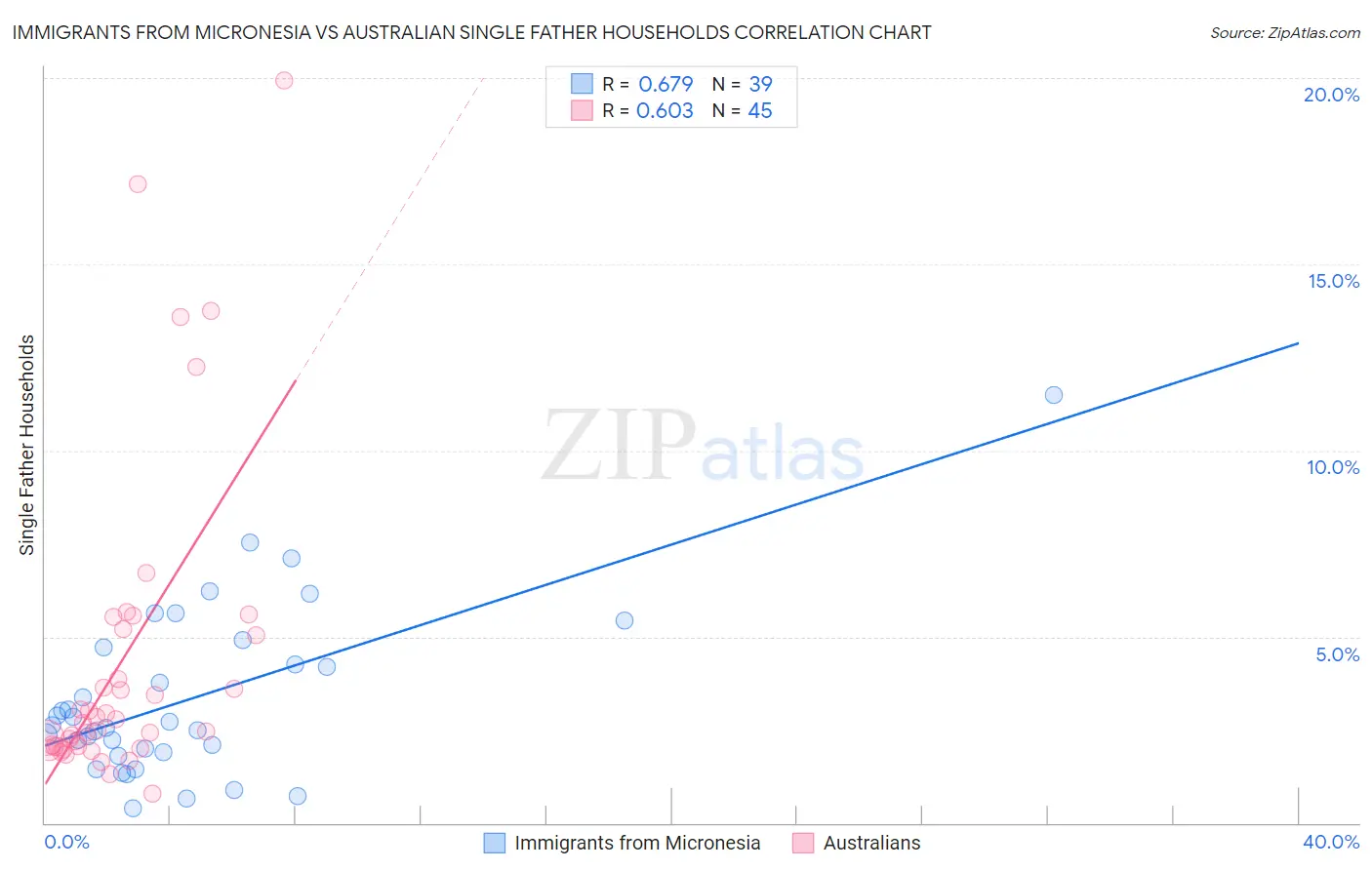 Immigrants from Micronesia vs Australian Single Father Households