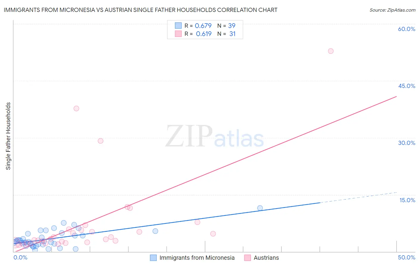 Immigrants from Micronesia vs Austrian Single Father Households