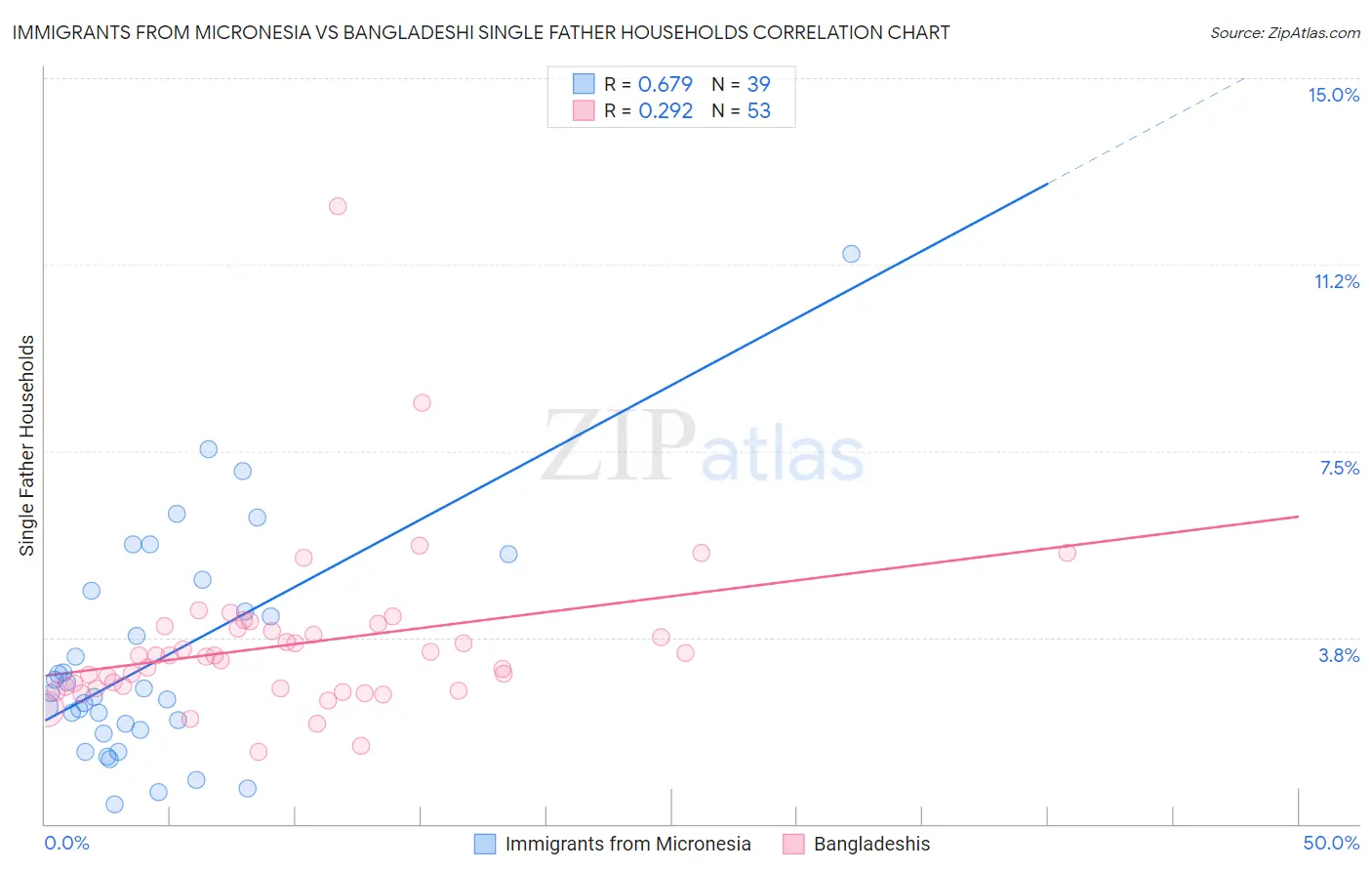 Immigrants from Micronesia vs Bangladeshi Single Father Households