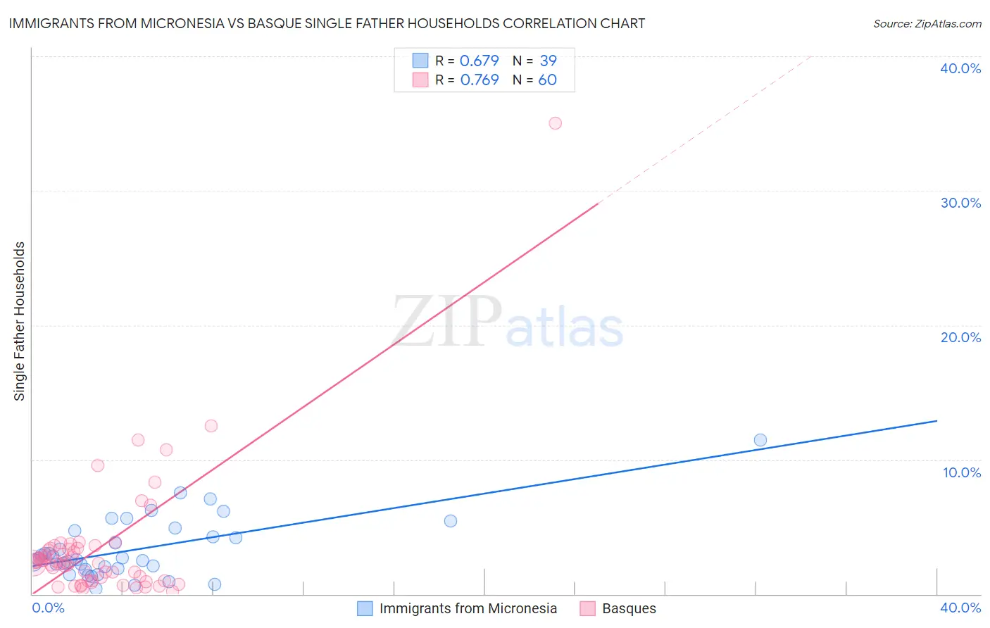 Immigrants from Micronesia vs Basque Single Father Households