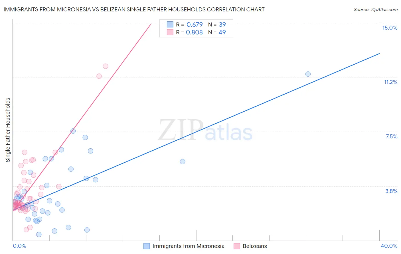 Immigrants from Micronesia vs Belizean Single Father Households