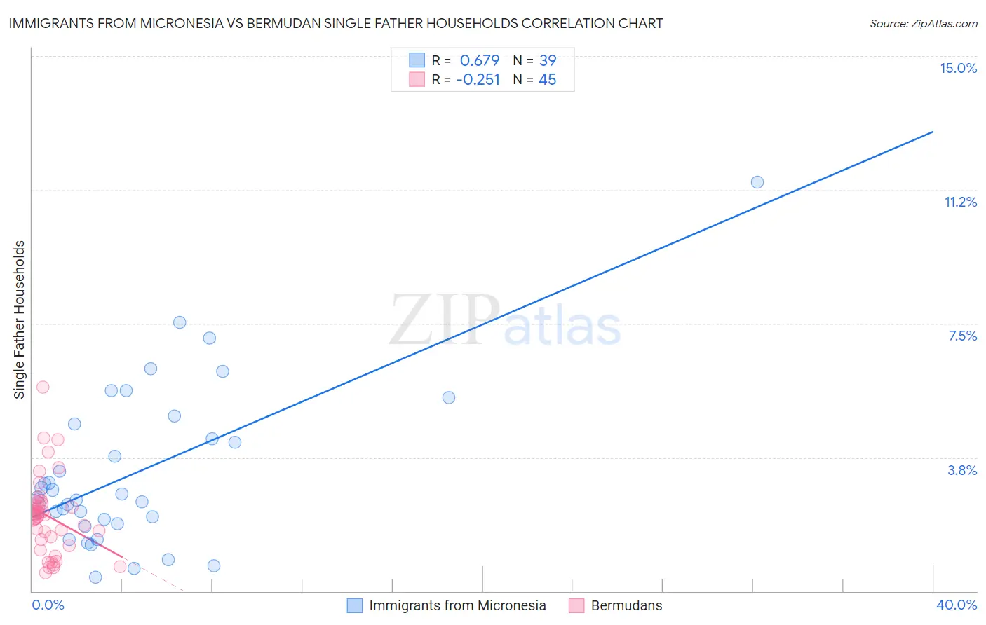 Immigrants from Micronesia vs Bermudan Single Father Households