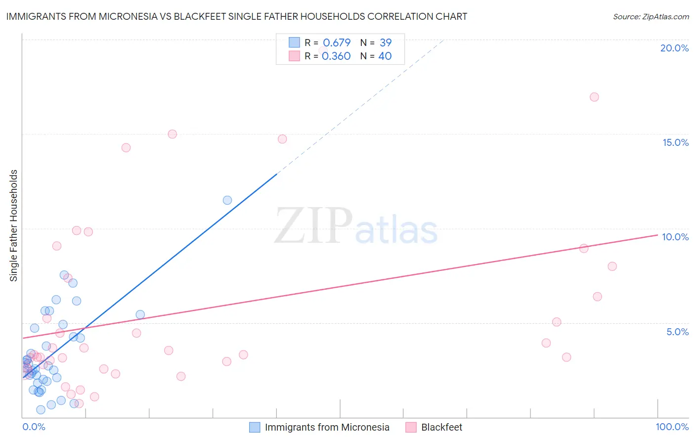 Immigrants from Micronesia vs Blackfeet Single Father Households