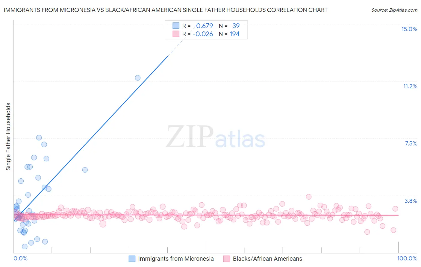 Immigrants from Micronesia vs Black/African American Single Father Households