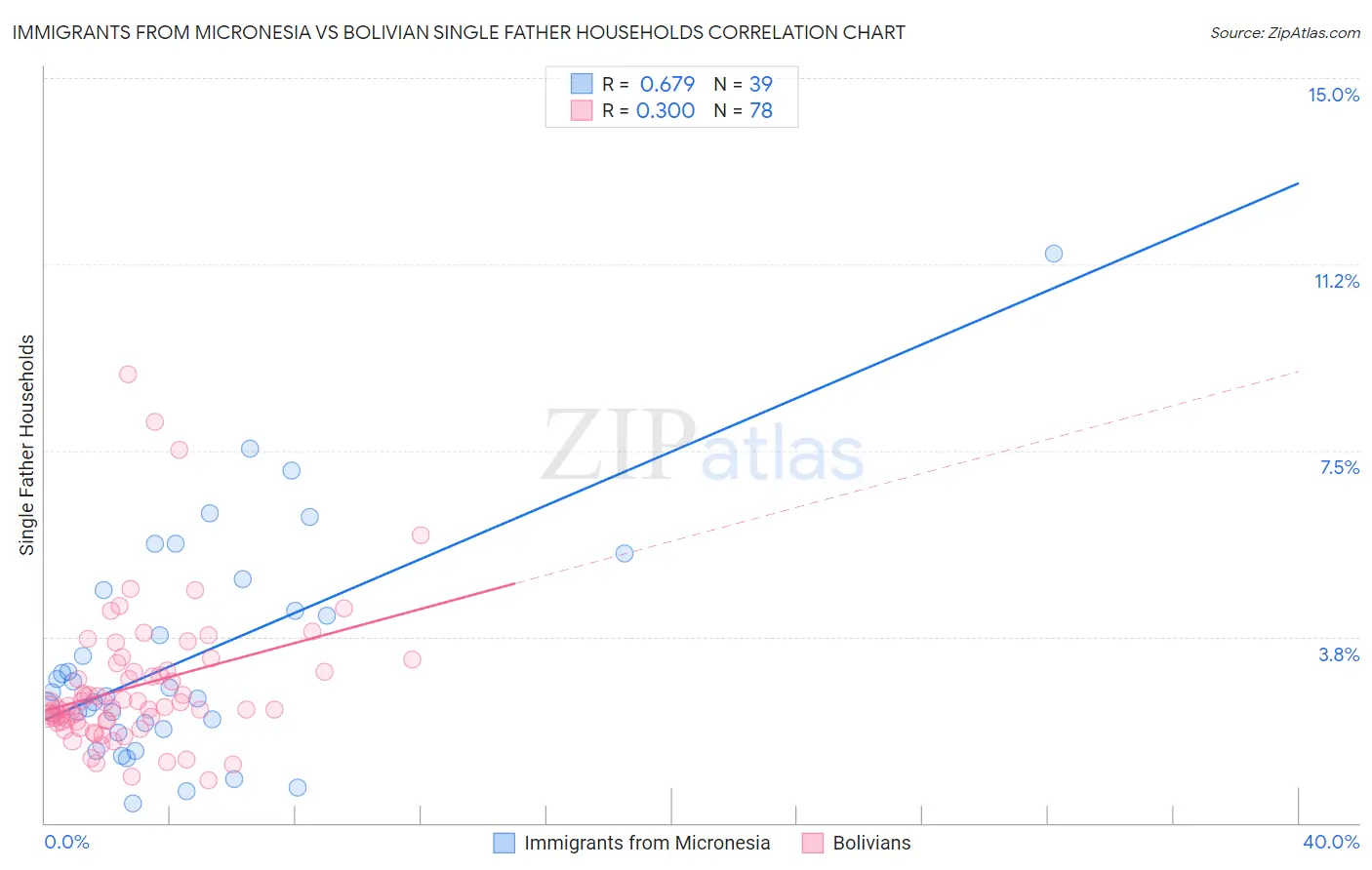 Immigrants from Micronesia vs Bolivian Single Father Households