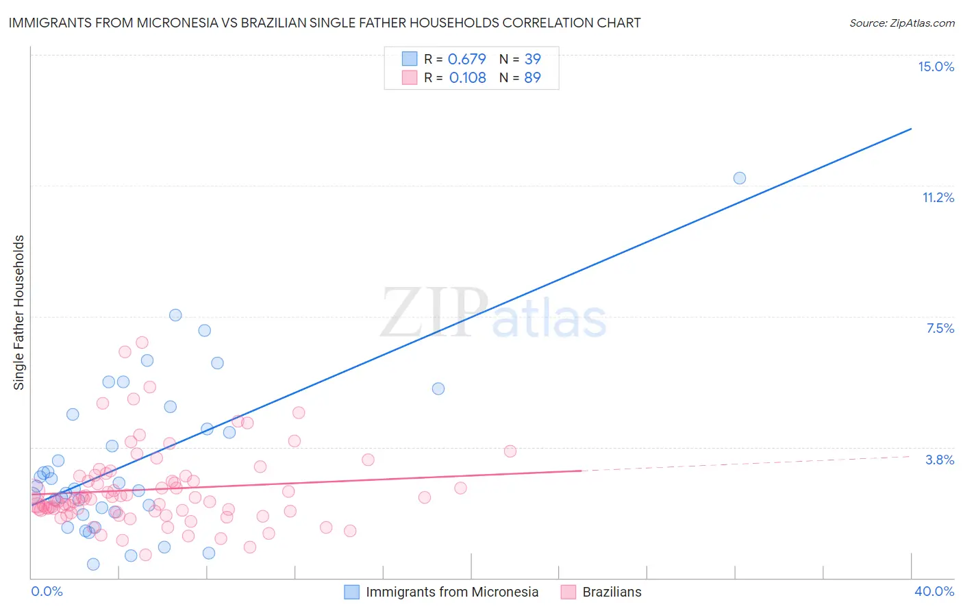 Immigrants from Micronesia vs Brazilian Single Father Households