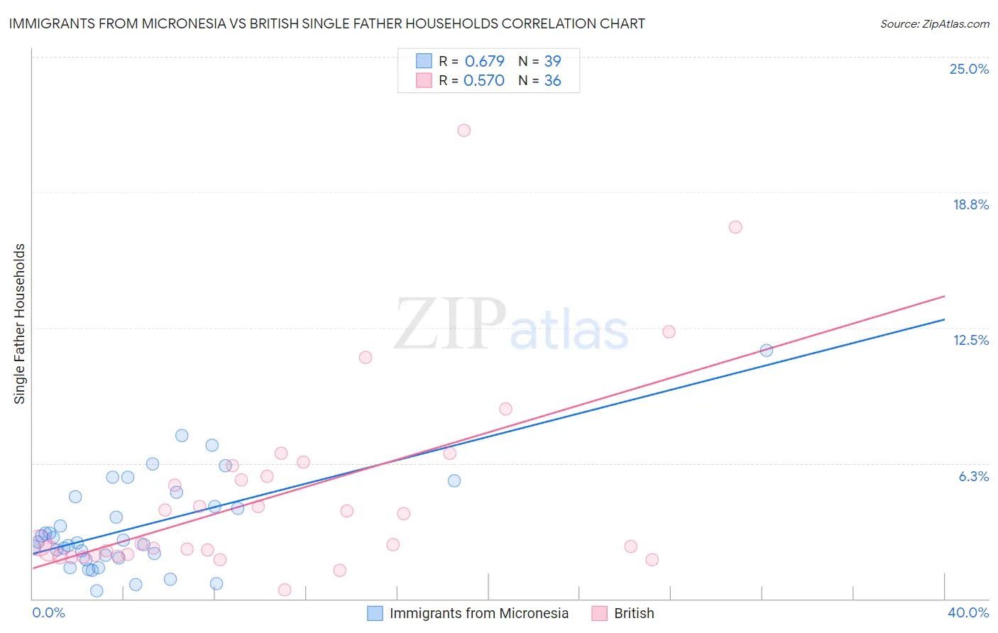 Immigrants from Micronesia vs British Single Father Households