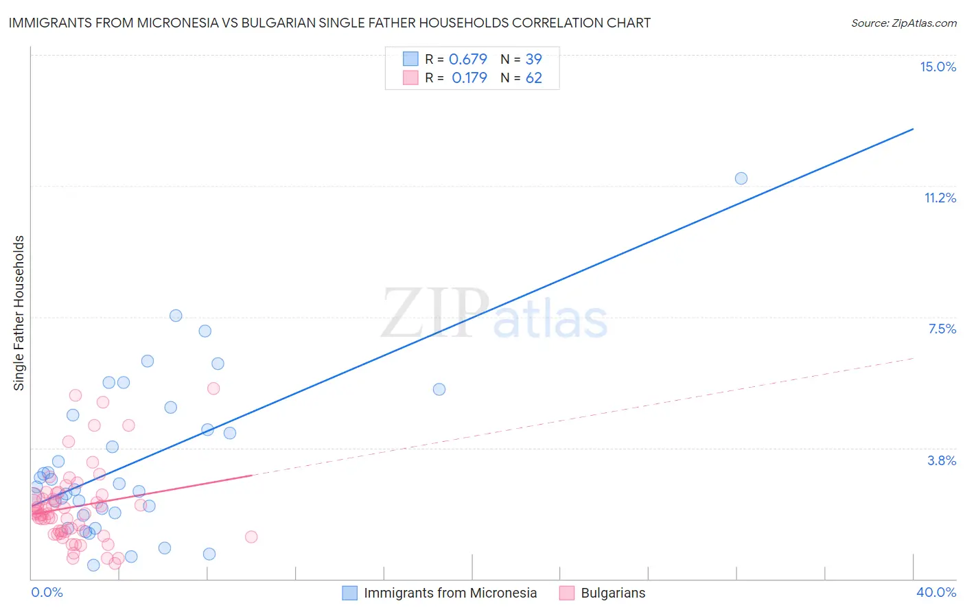 Immigrants from Micronesia vs Bulgarian Single Father Households