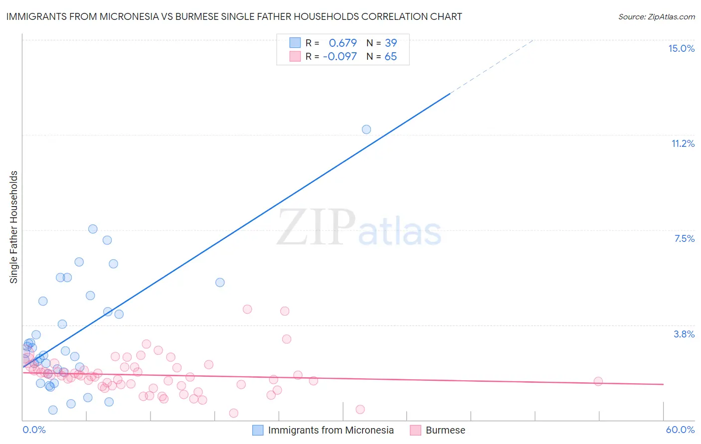 Immigrants from Micronesia vs Burmese Single Father Households