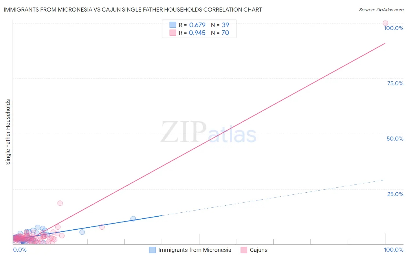 Immigrants from Micronesia vs Cajun Single Father Households