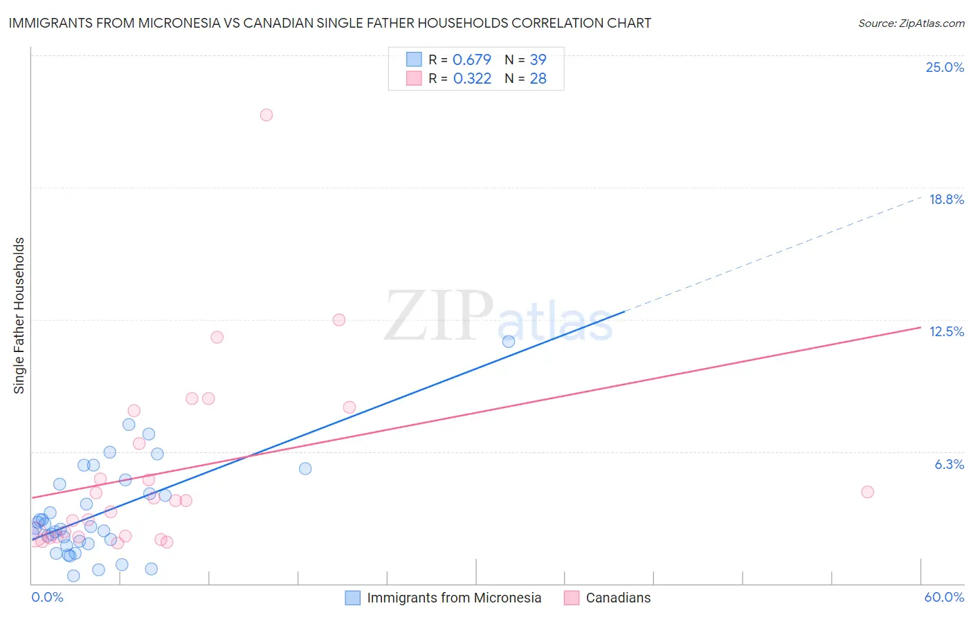 Immigrants from Micronesia vs Canadian Single Father Households