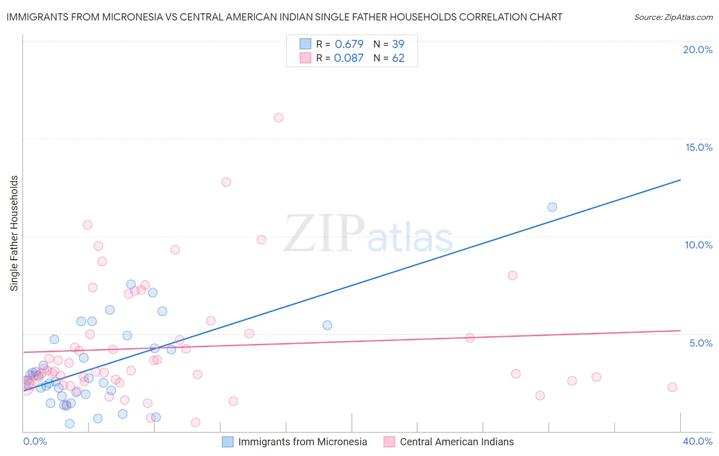 Immigrants from Micronesia vs Central American Indian Single Father Households