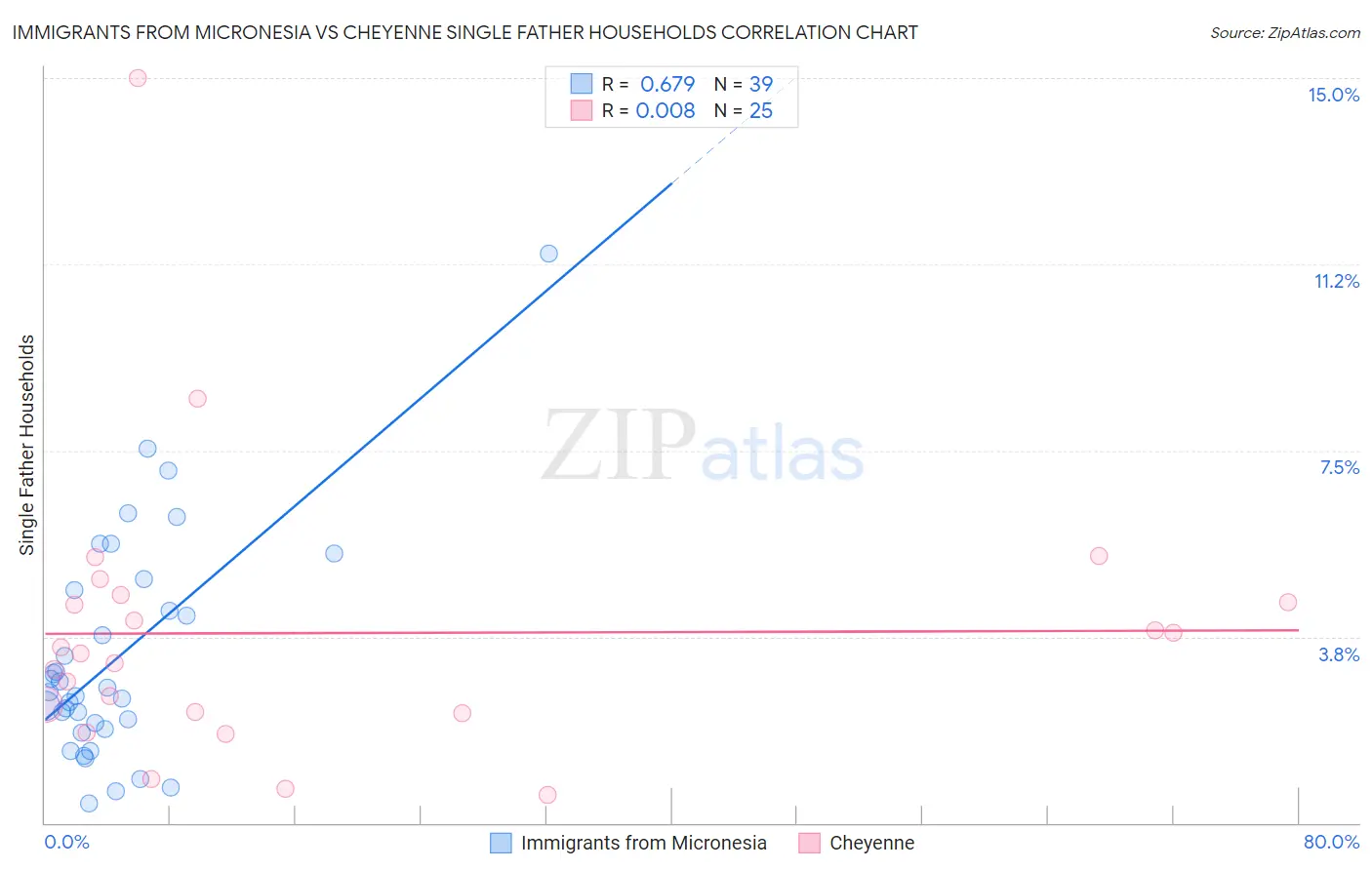 Immigrants from Micronesia vs Cheyenne Single Father Households