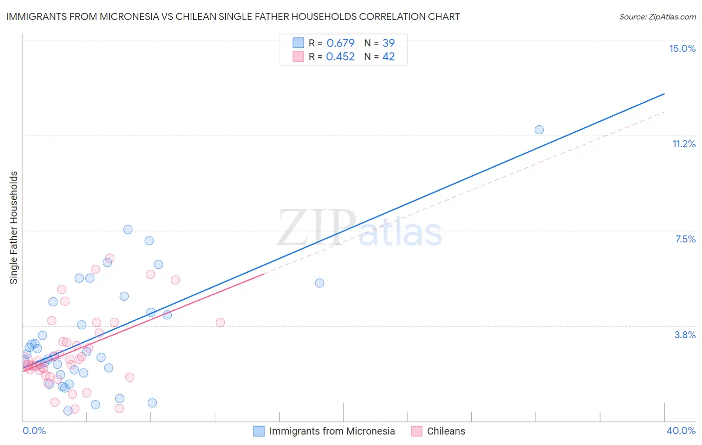Immigrants from Micronesia vs Chilean Single Father Households