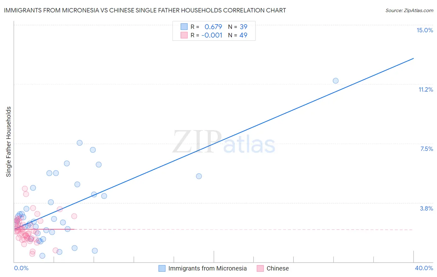 Immigrants from Micronesia vs Chinese Single Father Households