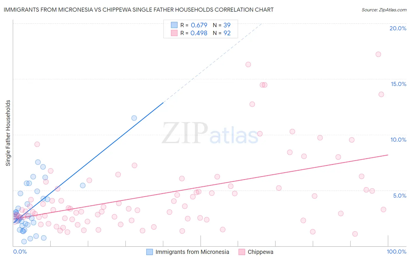 Immigrants from Micronesia vs Chippewa Single Father Households