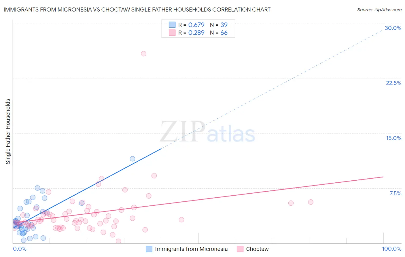 Immigrants from Micronesia vs Choctaw Single Father Households