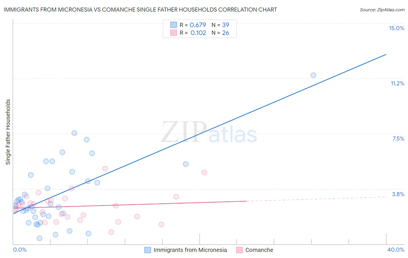 Immigrants from Micronesia vs Comanche Single Father Households