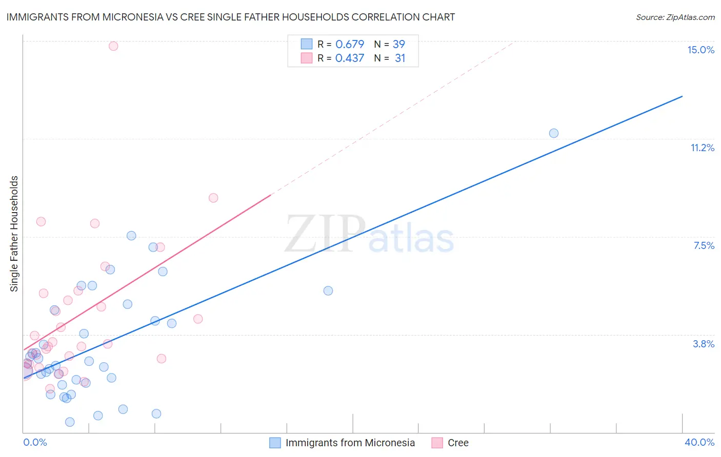 Immigrants from Micronesia vs Cree Single Father Households