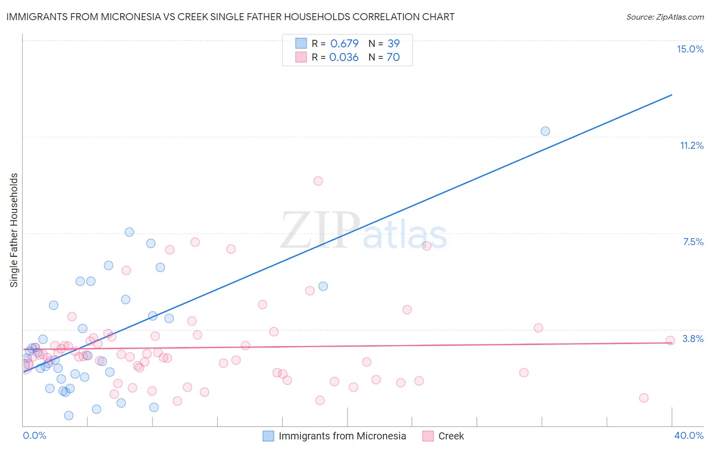 Immigrants from Micronesia vs Creek Single Father Households