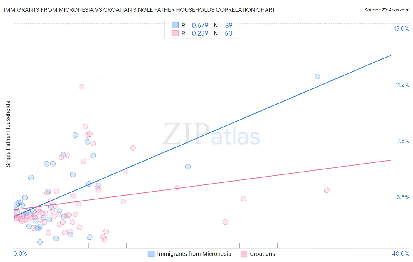 Immigrants from Micronesia vs Croatian Single Father Households